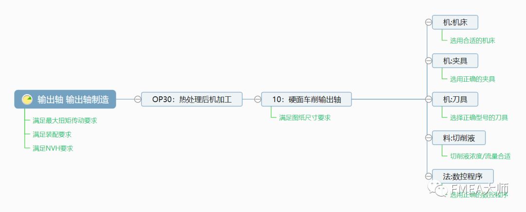 怎么玩转PFMEA“六步法”？