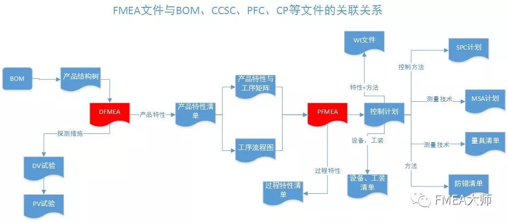 一图看懂FMEA与BOM/PFC/CP等文件的关联