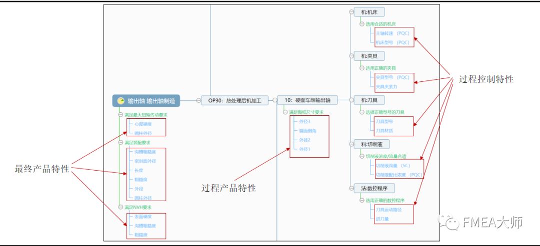怎么玩转PFMEA“六步法”？