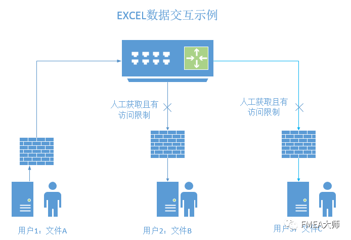 一图看懂FMEA与BOM/PFC/CP等文件的关联