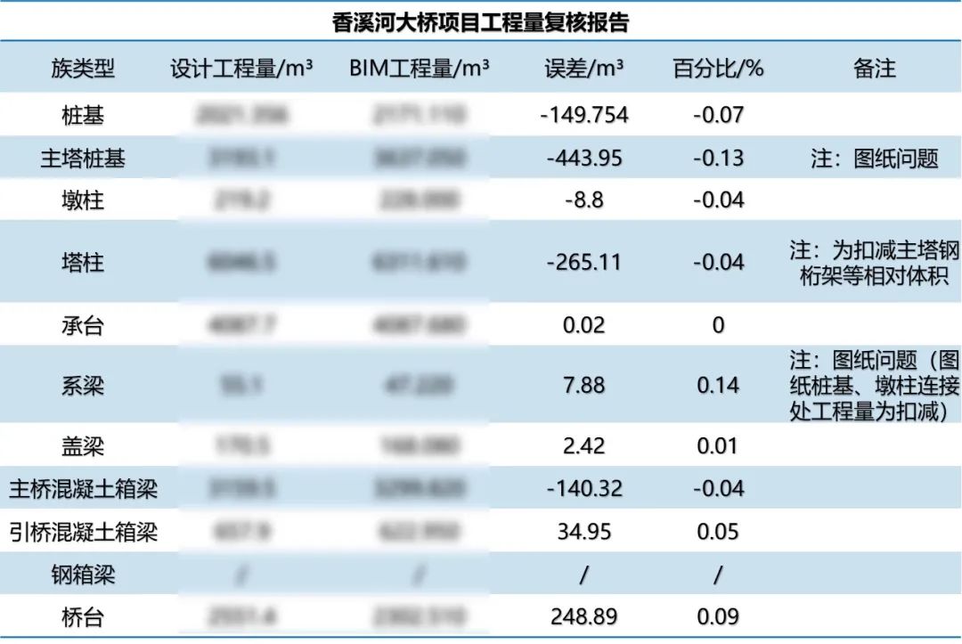 获奖近10项!鲁班工程管理数字平台在香溪河斜塔斜拉桥项目上的应用与实践