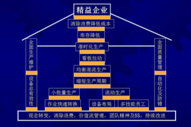 车间管理混乱，如何实行精益生产？
