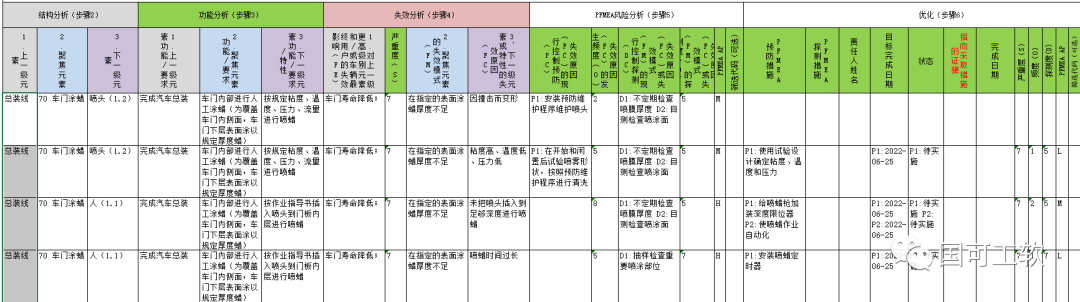 FMEA四版转新版示例:AIAG FMEA中车门涂蜡PFMEA在RFMEA软件中用新版格式实现
