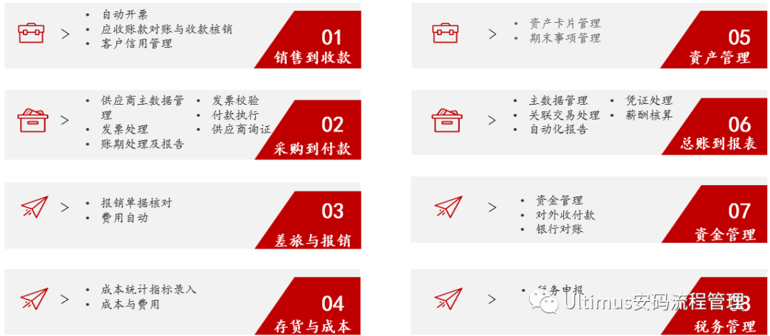 BPM & RPA 流程智能化,驱动企业数字化转型