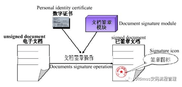 Ultimus UCM(基于BPM流程的合同管理系统) 与电子签章平台对接