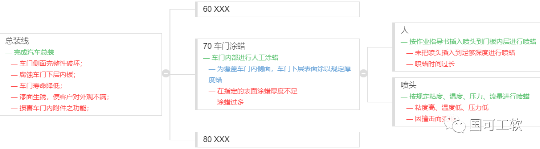 FMEA四版转新版示例:AIAG FMEA中车门涂蜡PFMEA在RFMEA软件中用新版格式实现