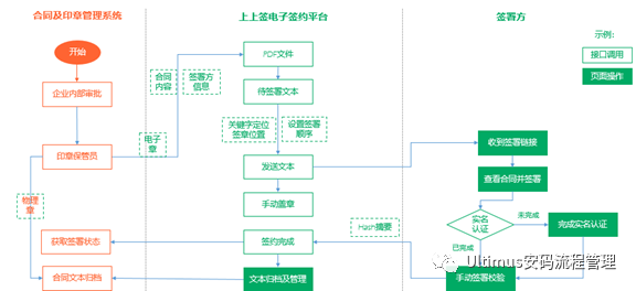 Ultimus UCM(基于BPM流程的合同管理系统) 与电子签章平台对接