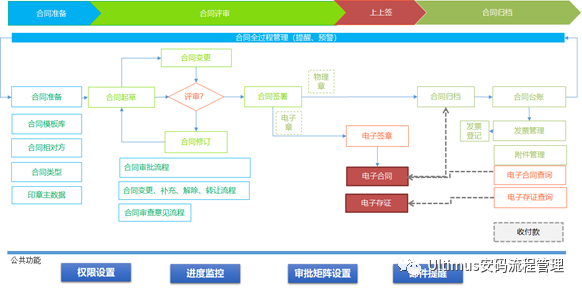 Ultimus UCM(基于BPM流程的合同管理系统) 与电子签章平台对接