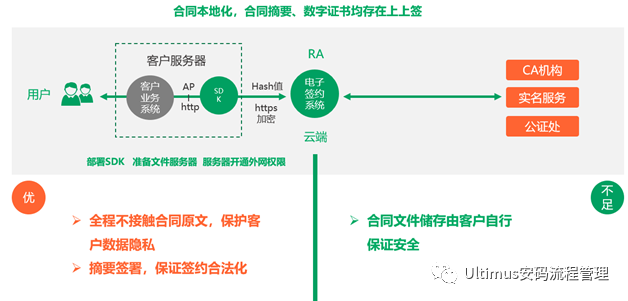 Ultimus UCM(基于BPM流程的合同管理系统) 与电子签章平台对接