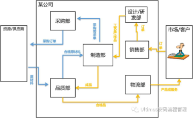 端到端流程管理