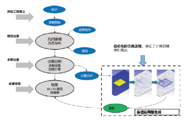 Ansys HFSS:用于射频和无线设计的三维电磁场仿真工具