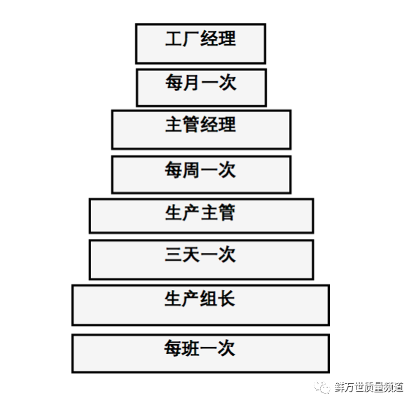 分层审核是一种“过程审核”吗?