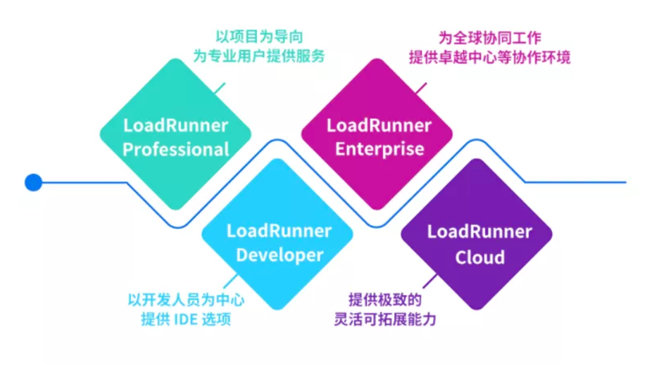 查看报告–LoadRunner 性能测试工具核心功能展示
