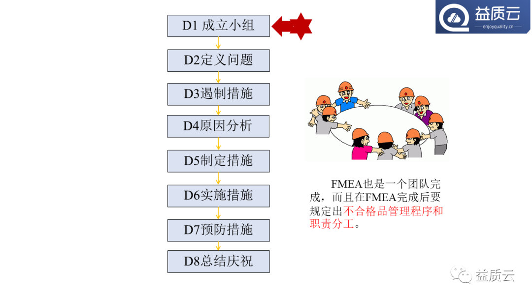 【PPT】8D问题解决法与FMEA的关系!