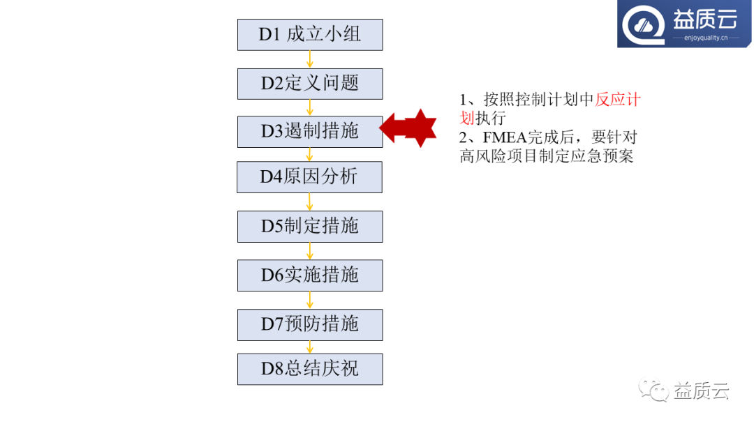 【PPT】8D问题解决法与FMEA的关系!
