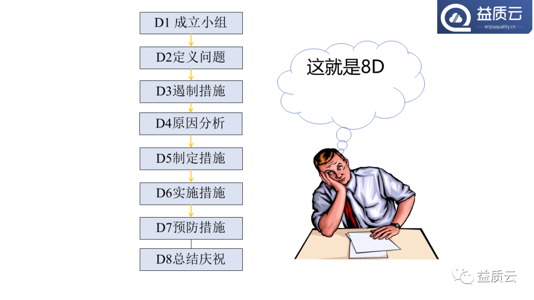 【PPT】8D问题解决法与FMEA的关系!