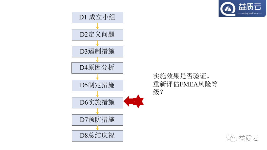 【PPT】8D问题解决法与FMEA的关系!