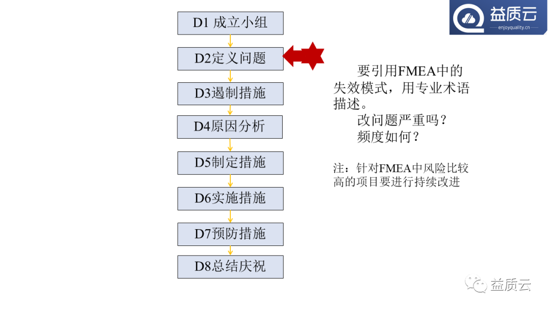 【PPT】8D问题解决法与FMEA的关系!