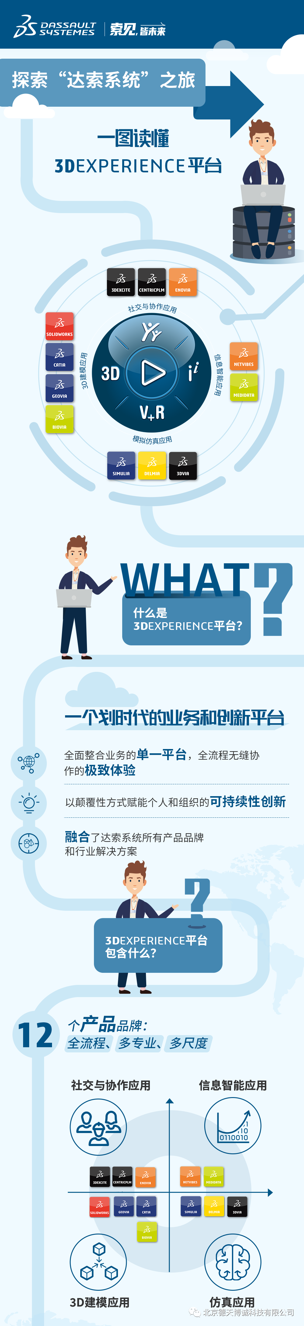 一图读懂|3DEXPERIENCE平台