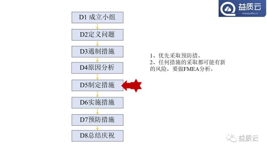 【PPT】8D问题解决法与FMEA的关系!