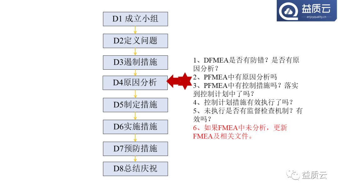 【PPT】8D问题解决法与FMEA的关系!