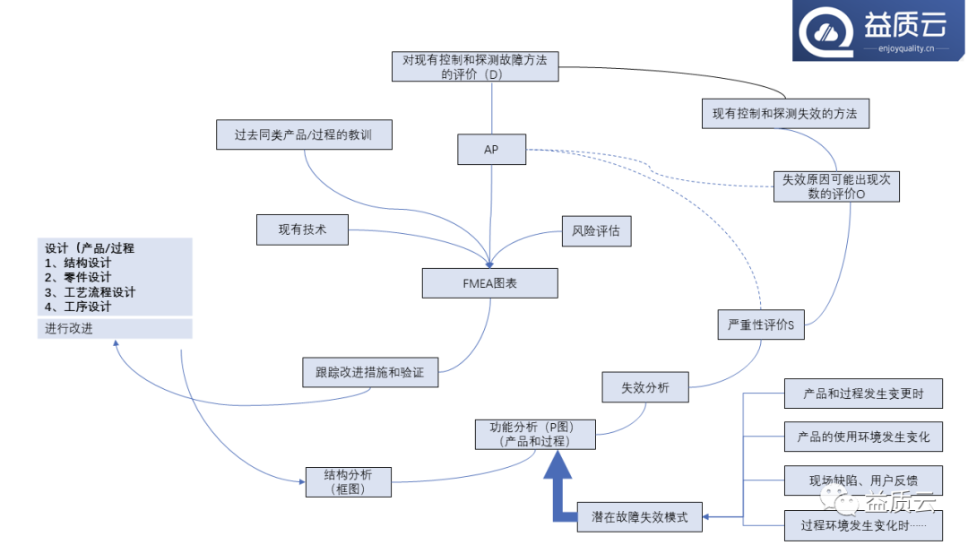 【PPT】8D问题解决法与FMEA的关系!