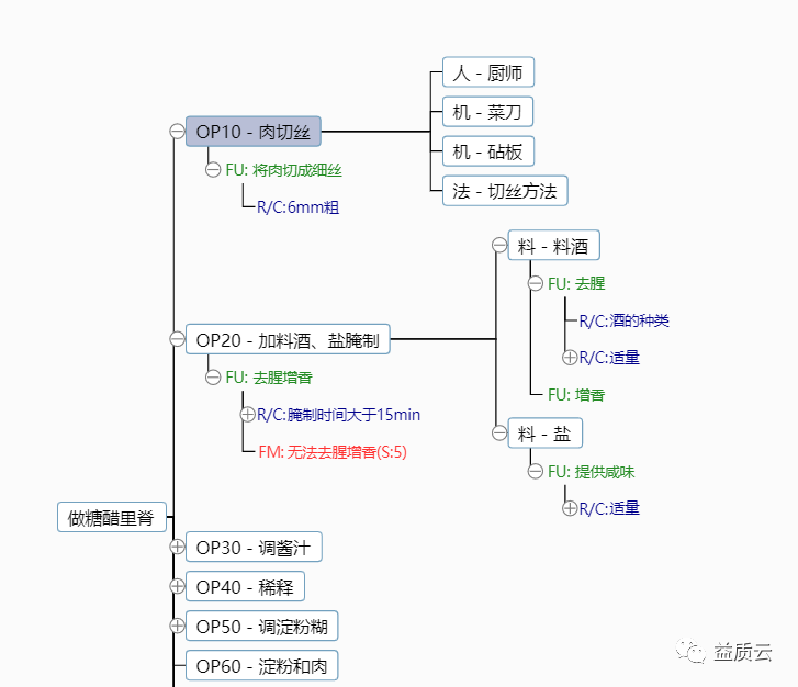 生活中的FMEA案例