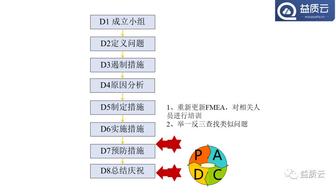 【PPT】8D问题解决法与FMEA的关系!