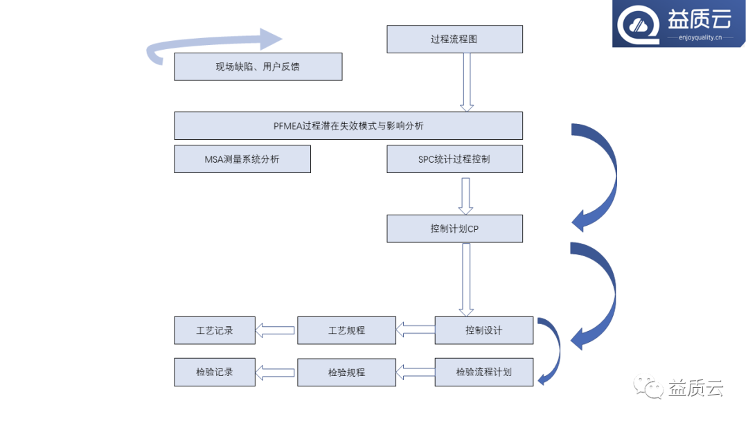 【PPT】8D问题解决法与FMEA的关系!