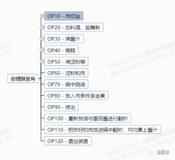 生活中的FMEA案例