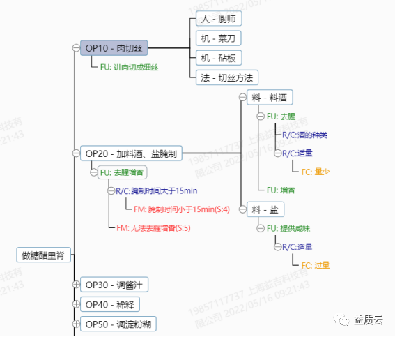 生活中的FMEA案例