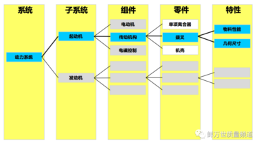 DFMEA分析要不要分析到特性层？