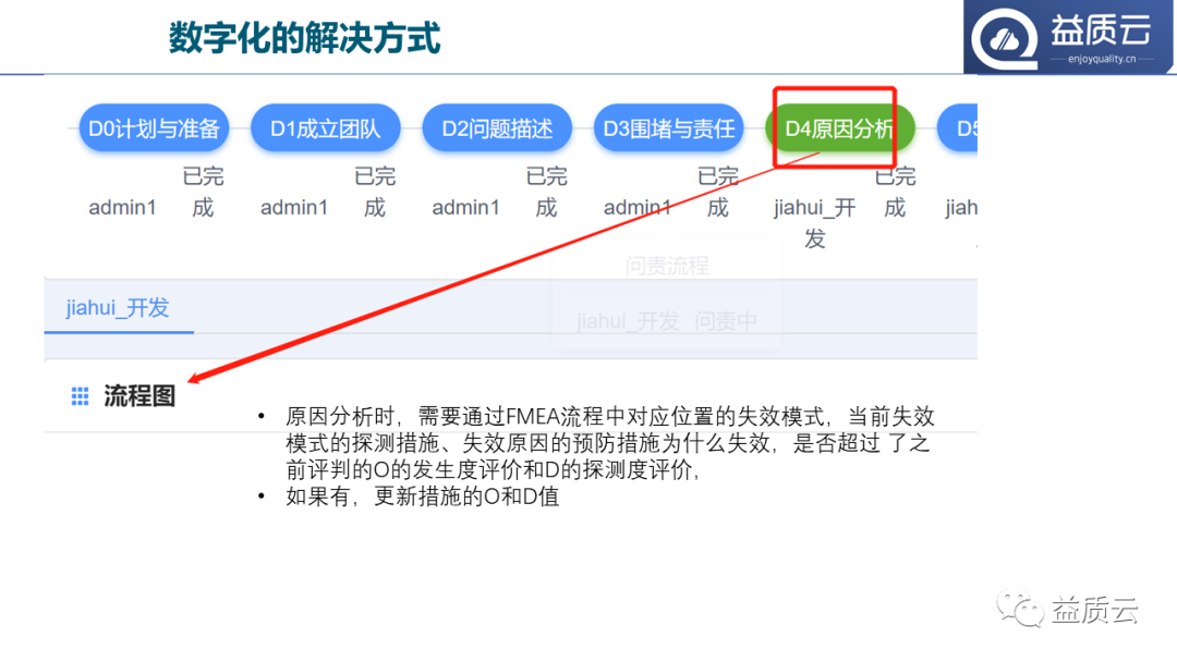 【PPT】8D问题解决法与FMEA的关系!