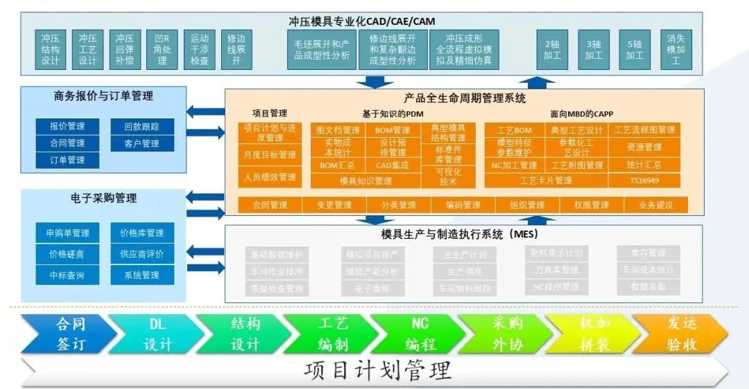 不仅仅有SV,华天软件有整体解决方案!助力模具企业精准高效制造