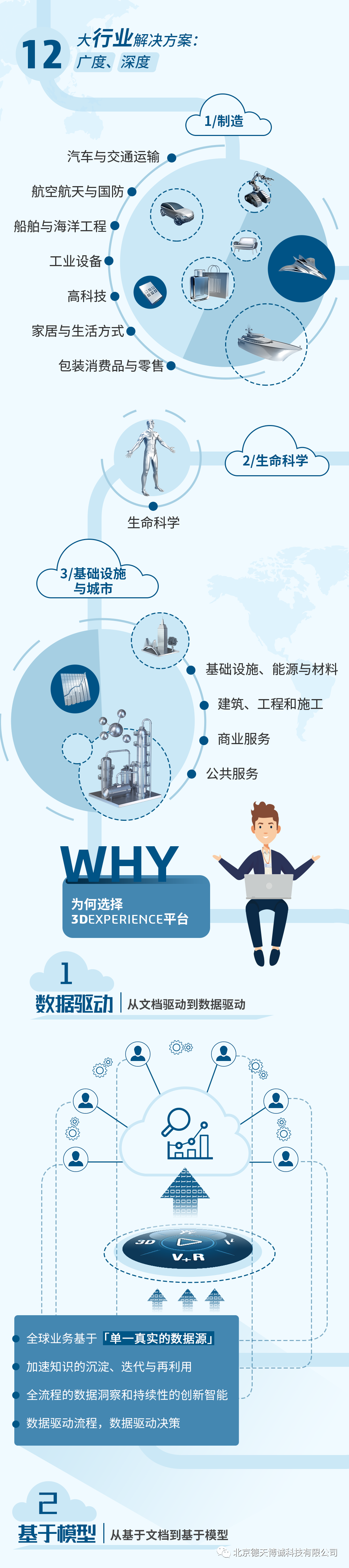 一图读懂|3DEXPERIENCE平台