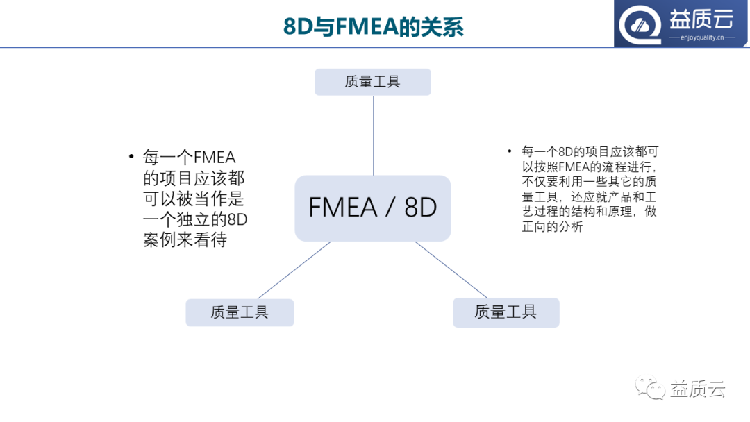 【PPT】8D问题解决法与FMEA的关系!