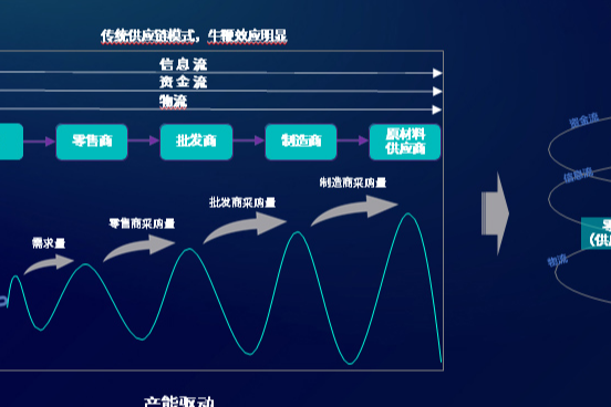 解决方案：企业全链数字化供应链协同高效管理分析