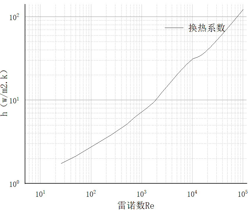 案例分享：使用PERA SIM Fluid进行外掠球体的对流换热仿真验证