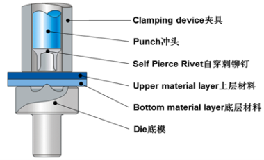 用户作品赏析 | 基于LS-DYNA的自穿刺铆接(SPR)多目标优化分析