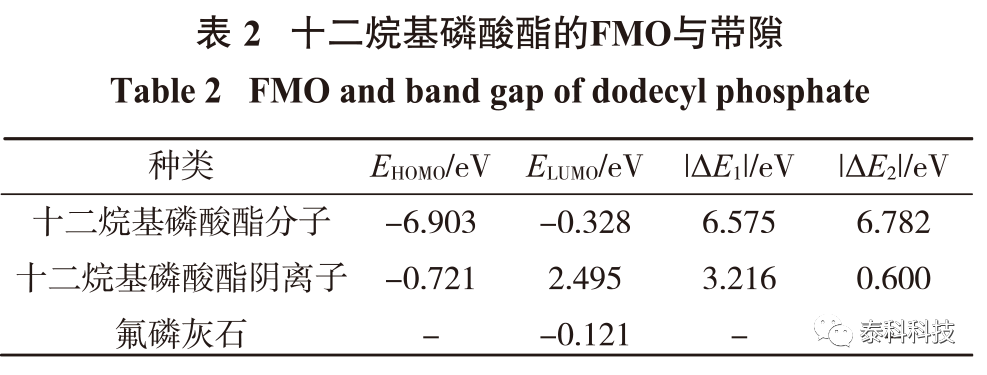 【MS应用实例】东北大学朱一民教授成果展示：基于CASTEP模拟的氟磷灰石与十二烷基磷酸酯作用机理研究