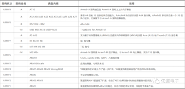 ARM架构发展史及最新内核