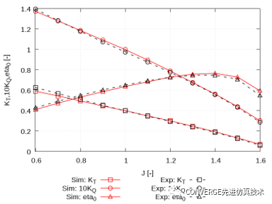 平稳航行:使用CONVERGE分析船用螺旋桨