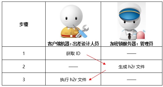 网络软锁的分离