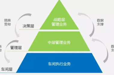 家具生产管理难点有哪些？怎么办