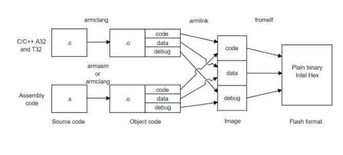 【方辉专栏】ARM嵌入式编译器（一） Arm Compiler 6简介