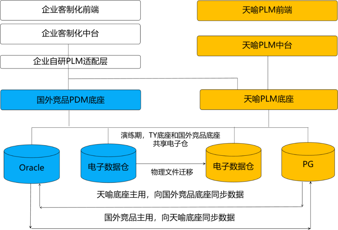 重磅发布!天喻产品全生命周期(PLM)安全可信解决方案