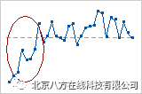 如何解释 Minitab 运行图的主要结果?