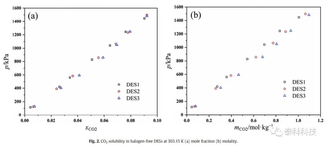【COSMOlogic应用实例】华东理工大学漆志文教授团队成果:二氧化碳在基于咪唑-PTSA低共融溶剂中的物理吸收