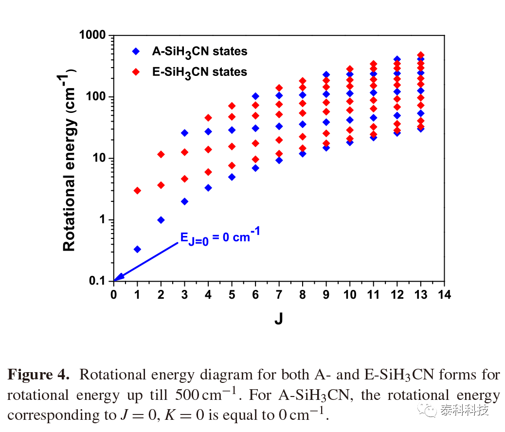【MOLPRO应用实例】突尼斯科学学院Abdelhak Jrad教授成果:氰化硅(SiH3CN)在氦原子作用下的非弹性散射