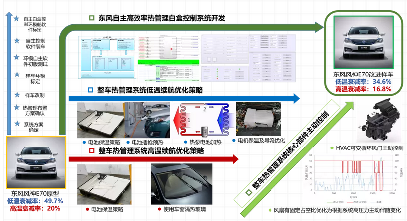 技往开来,研心立行——纯电动汽车整车热管理系统自主开发技术